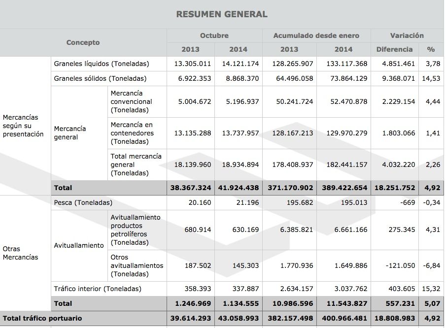 Trafico portuario a fecha 05.12.2014