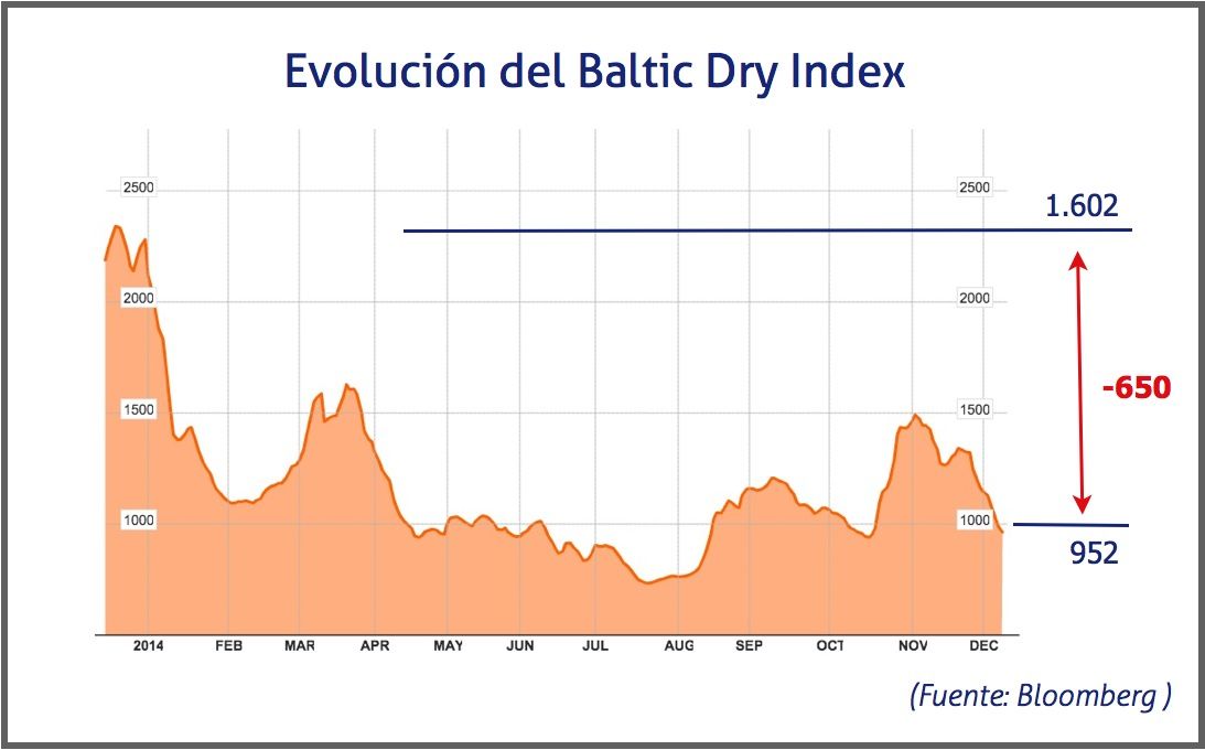 Baltic Dry Index, 8 diciembre 2014