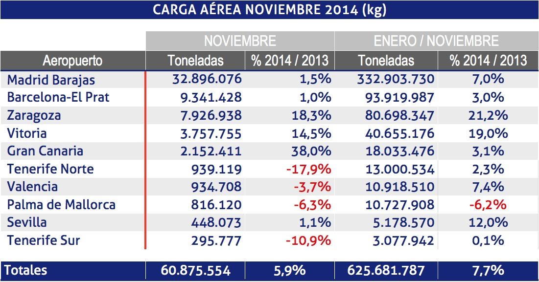 Carga aérea Aena noviembre 2014