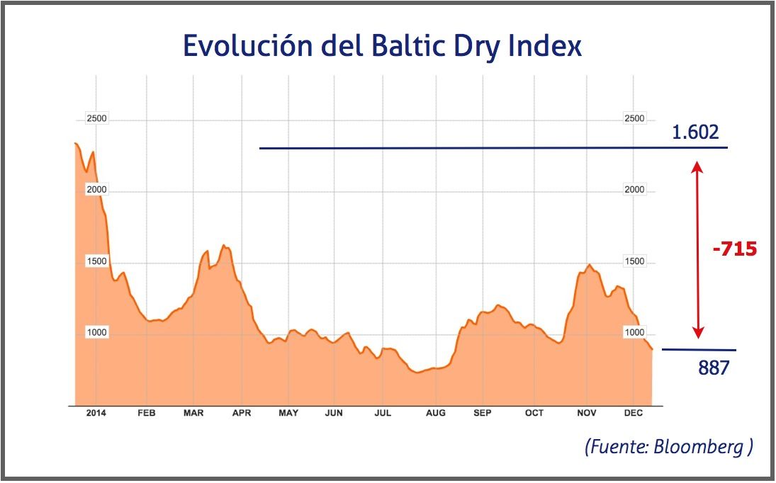 Baltic Dry Index, 12 de diciembre 2014