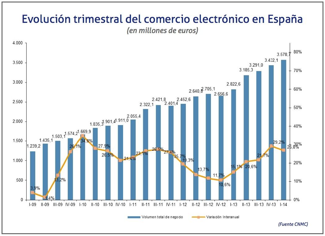 Evolución trimestral del e-commerce en España en 1T 2014