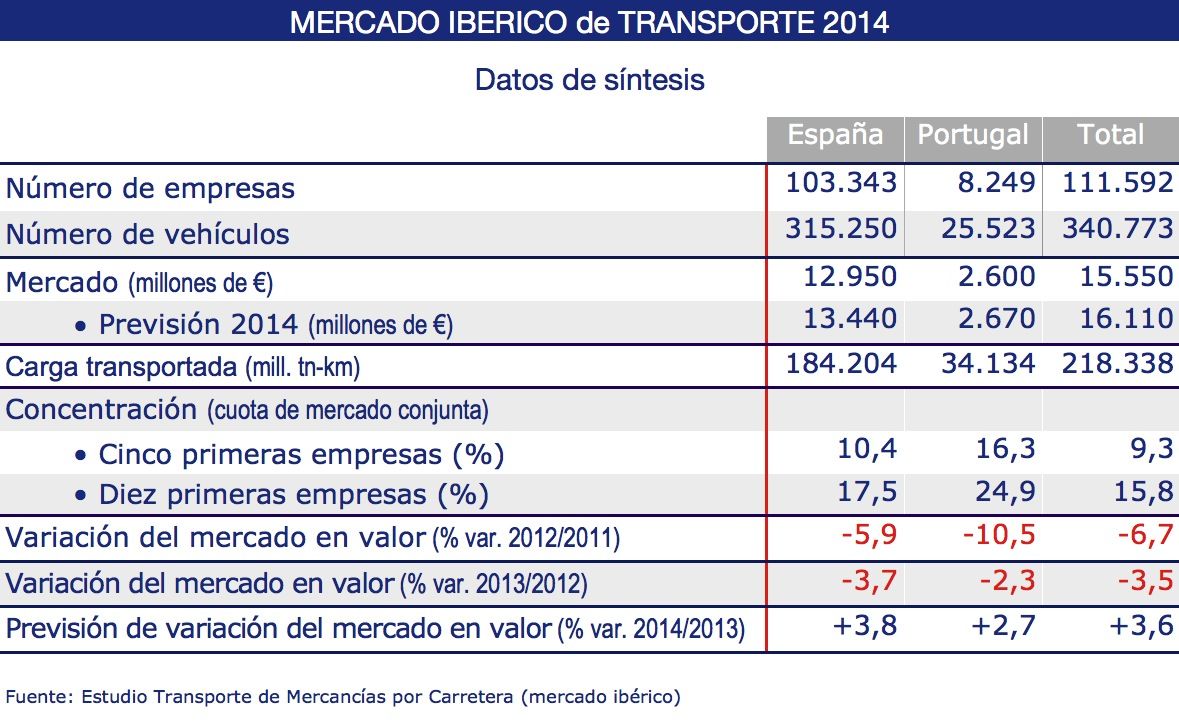 mercado iberico de transporte 2014
