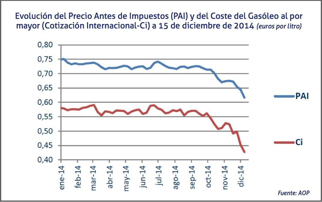 Evolución del Precio Antes de Impuestos y del Coste del Gasóleo al por mayor a 15 de diciembre de 2014