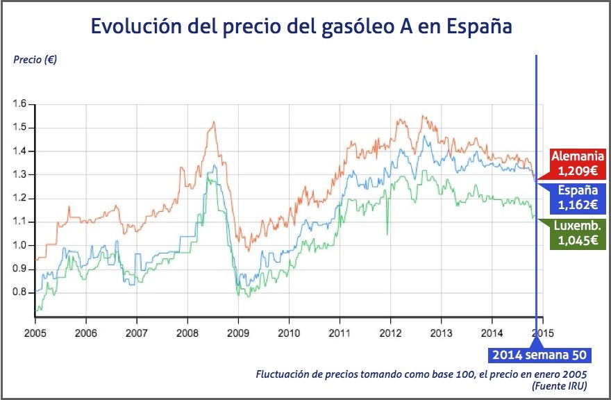 Evolucion del precio del gasóleo A en España semana 50