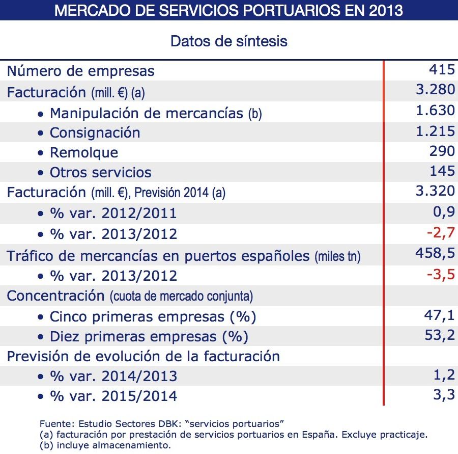 DBK mercado de servicios portuarios