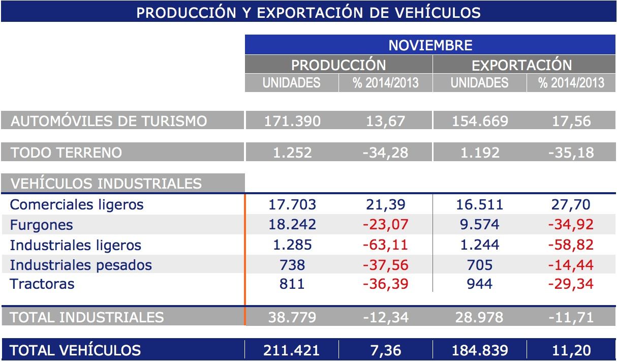 Produccion y exportacion de vehiculos noviembre 2014, Anfac