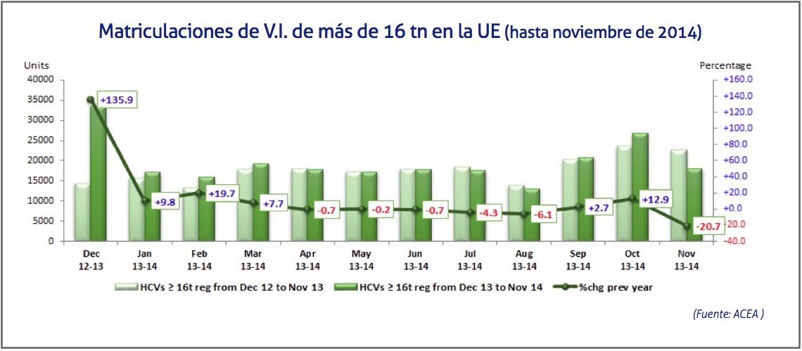 Matriculacion de vehiculos industriales de mas de 16 tn hasta noviembre 2014