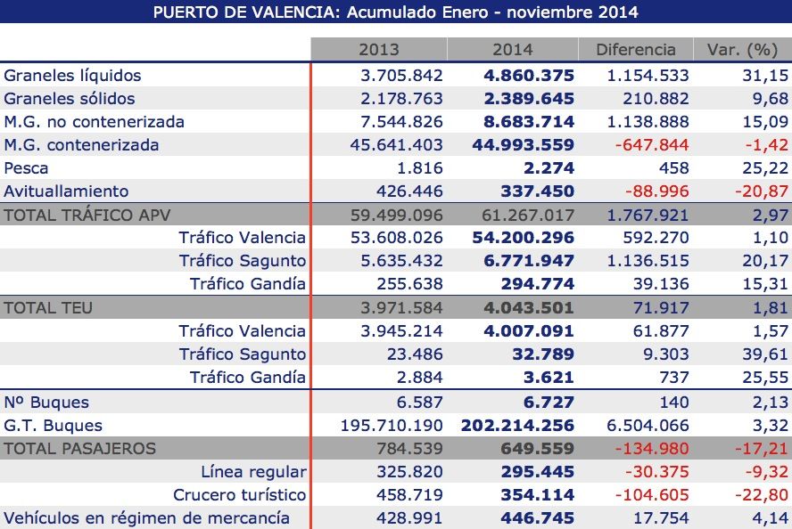 puerto de valencia tráficos hasta noviembre de 2014