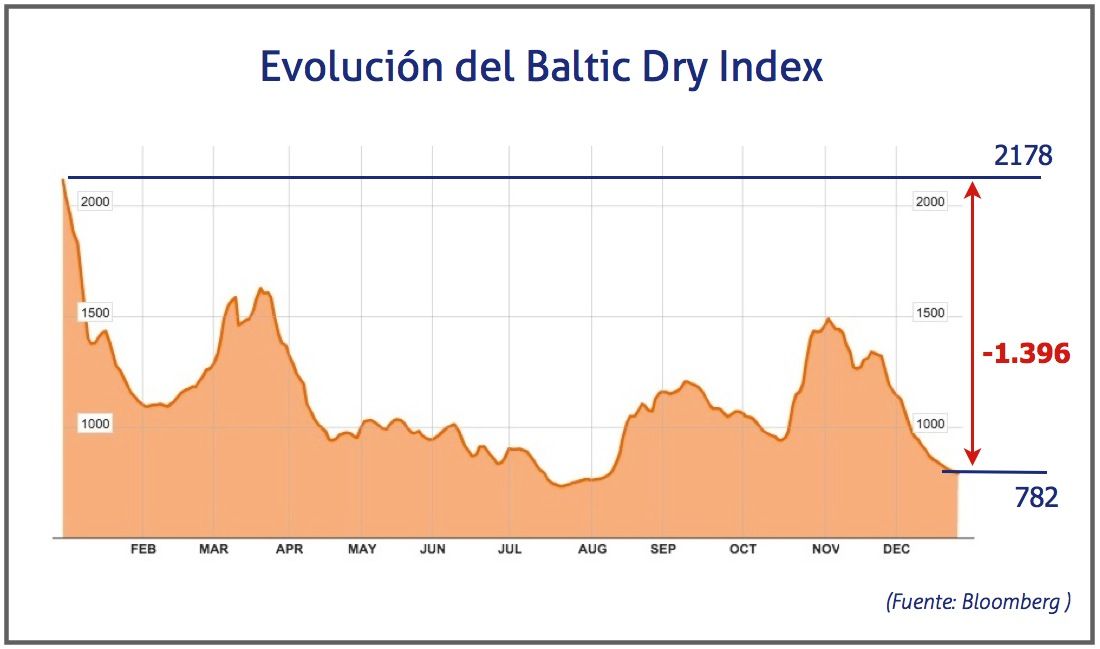 Baltic Dry Index en diciembre 2014