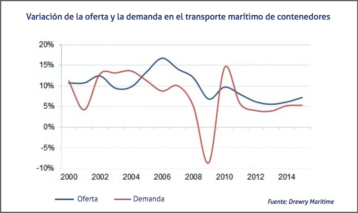 Variación de la oferta y la demanda en el transporte marítimo de contenedores