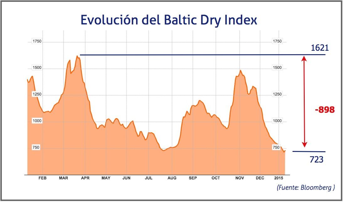 Baltic Dry Index, 12 enero 2015
