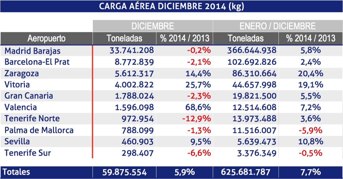 carga aérea de Aena diciembre 2014