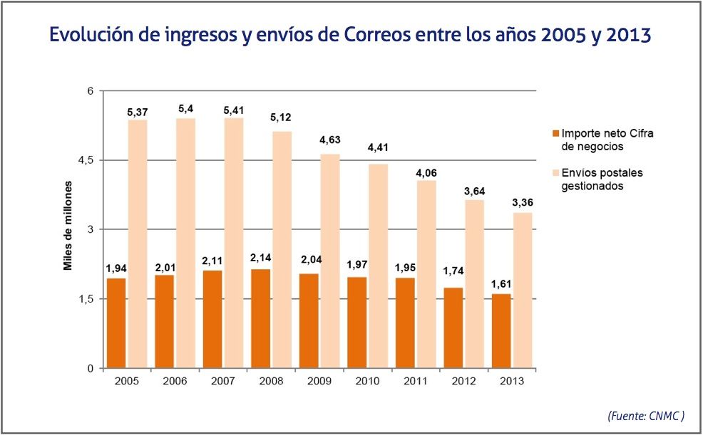 Evolucion de ingresos y envios de Correos entre los anos 2005 y 2013