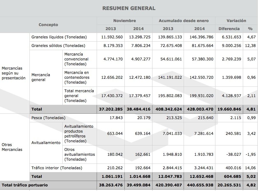 tráfico portuario a noviembre 2014