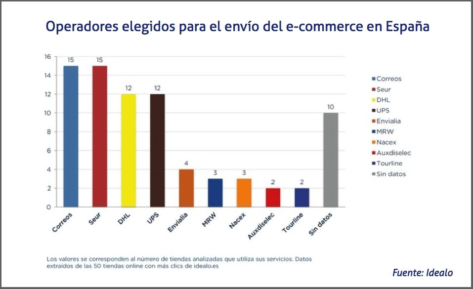 Operadores elegidos para el envío del e-commerce en España