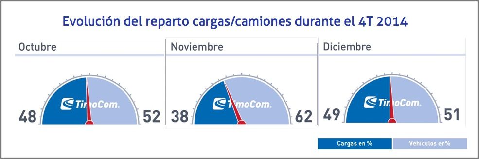 TIMOCOM Evolución del reparto cargas:camiones durante el 4T 2014