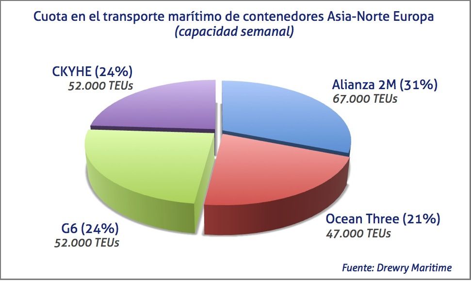 cuota en el transporte maritimo de contenedores capacidad semanal