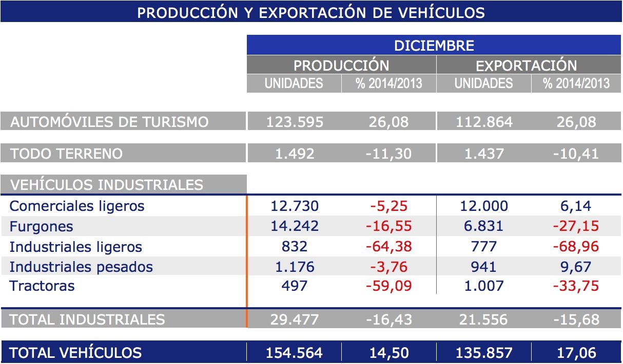 Exportacion produccion vehiculos diciembre 2014