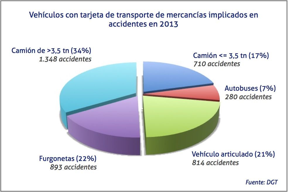 vehiculos con tarjeta de transporte implicados en accidentes en 2013