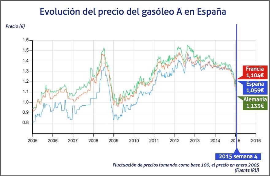 Evolución del precio del gasóleo en Europa semana 4 de 2015