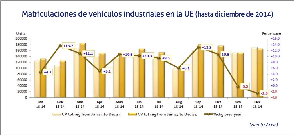 Matriculacion de vehiculos industriales en la UE, diciembre 2014