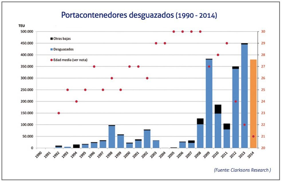 Portacontenedores desguazados 1990 2014