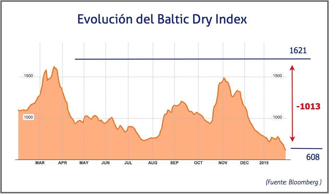 Baltic Dry Index 2 de febrero de 2015