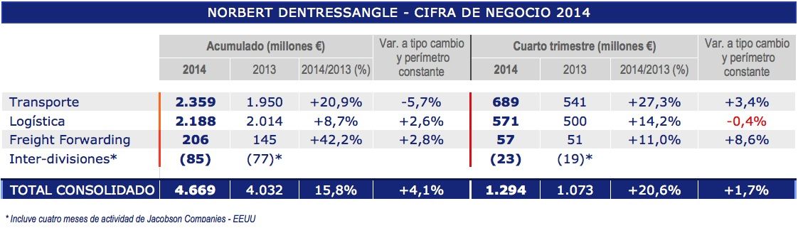 Resultados Norbert Dentressangle 2014