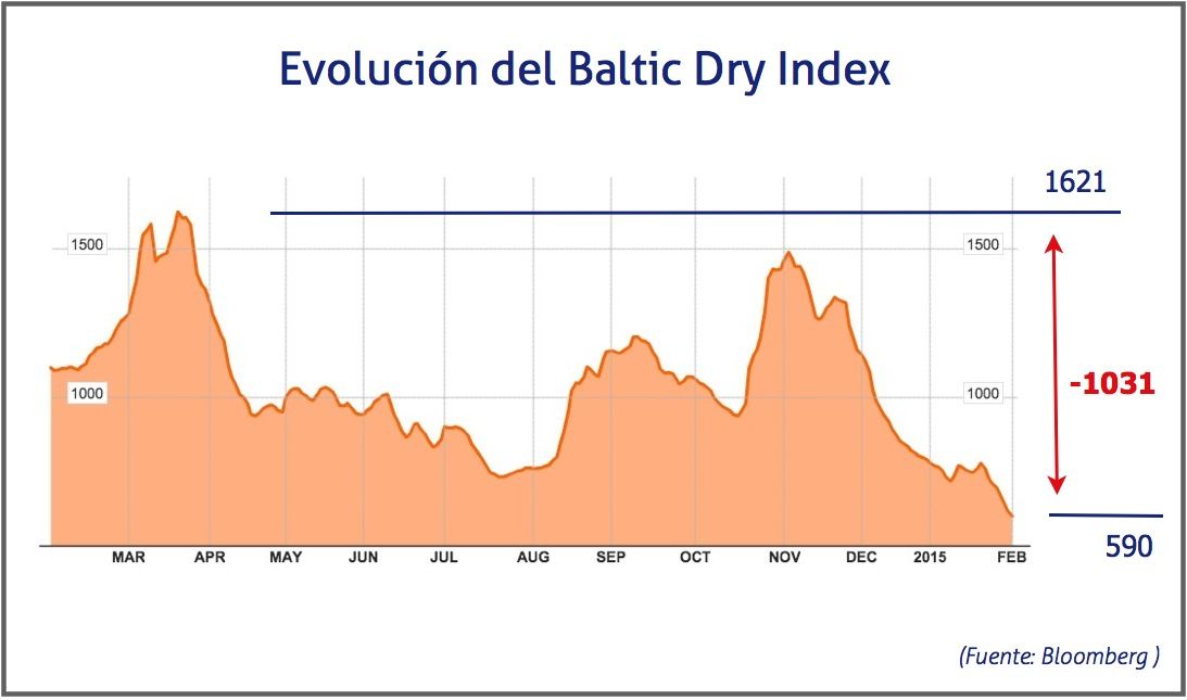 Baltic Dry Index, 3 de febrero de 2014