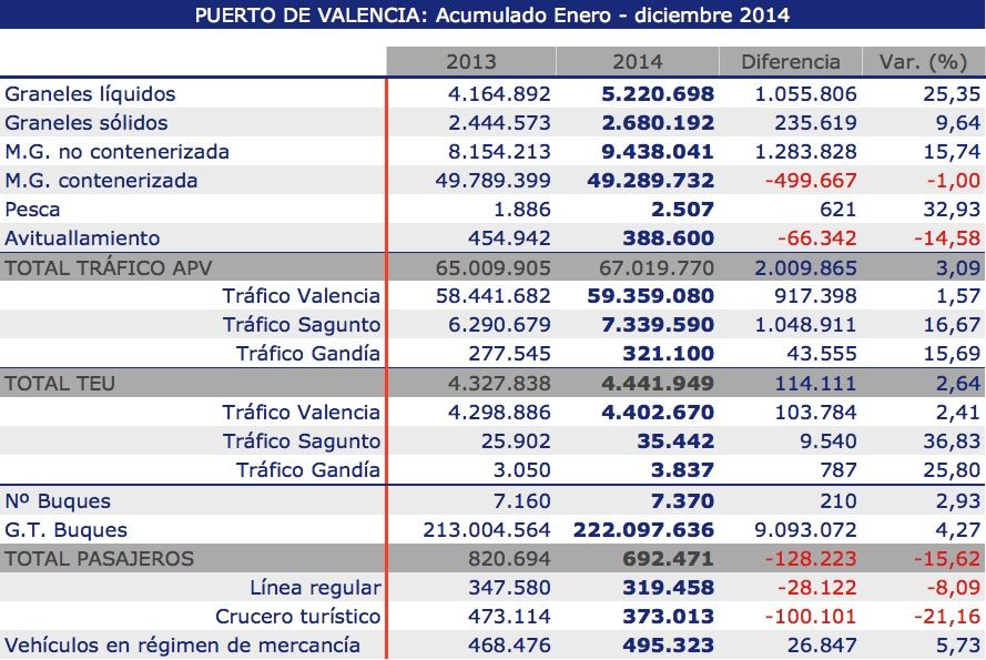 Valenciaport trafico portuario diciembre de 2014