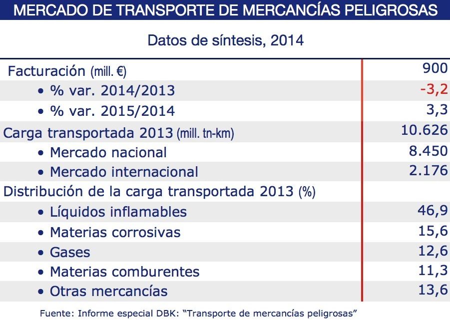 mercado de transporte de mercancías peligrosas 2014 DBK