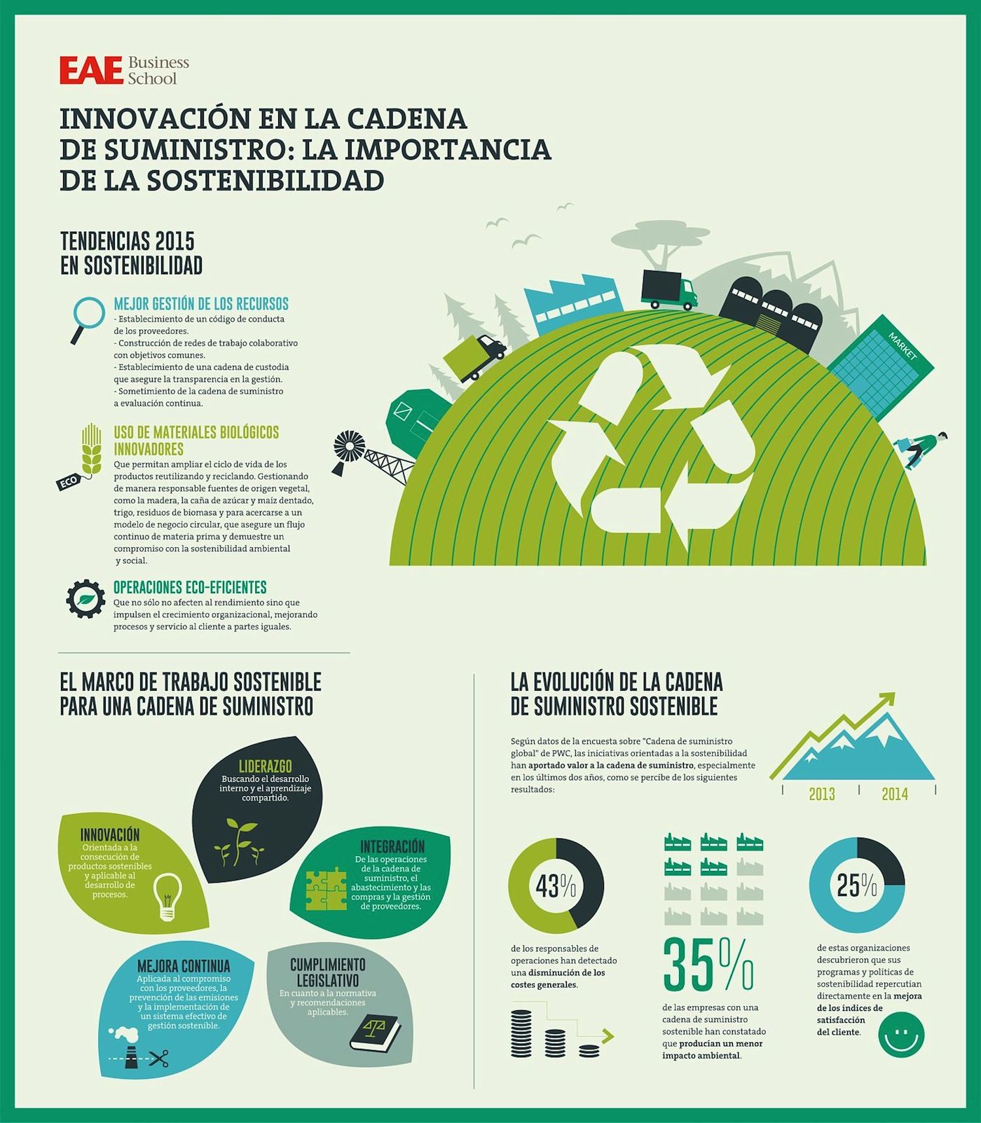 infografia innovacion sostenibilidad EAE Business