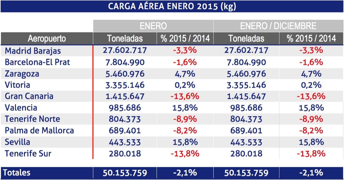 Carga aerea aena enero 2015