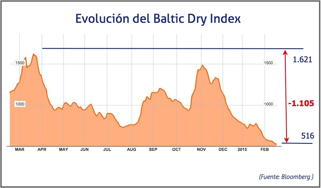 Baltic Dry Index, 17 de febrero de 2015