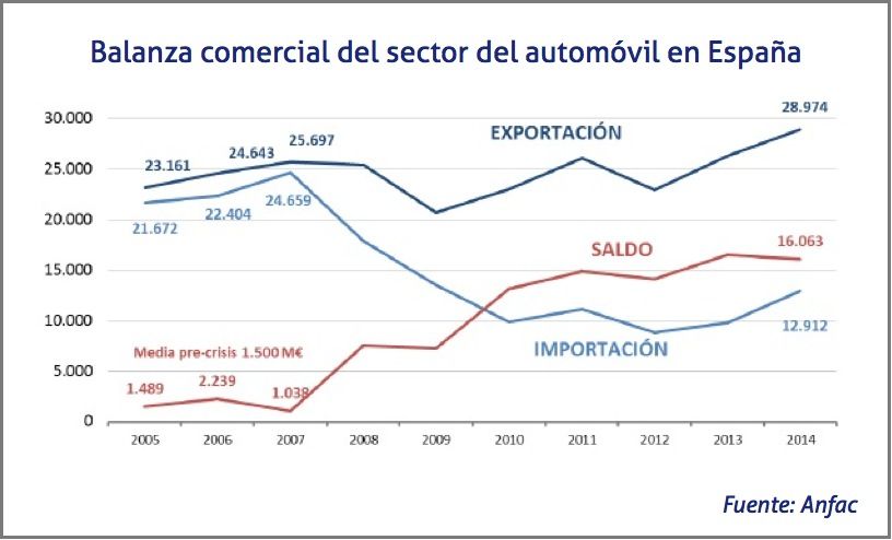 Balanza comercial del sector del automóvil