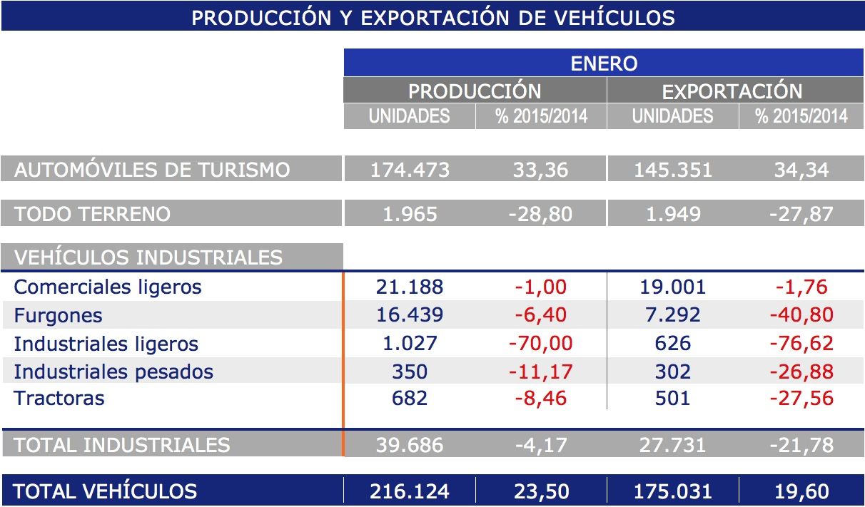 Exportacion produccion vehiculos enero 2015