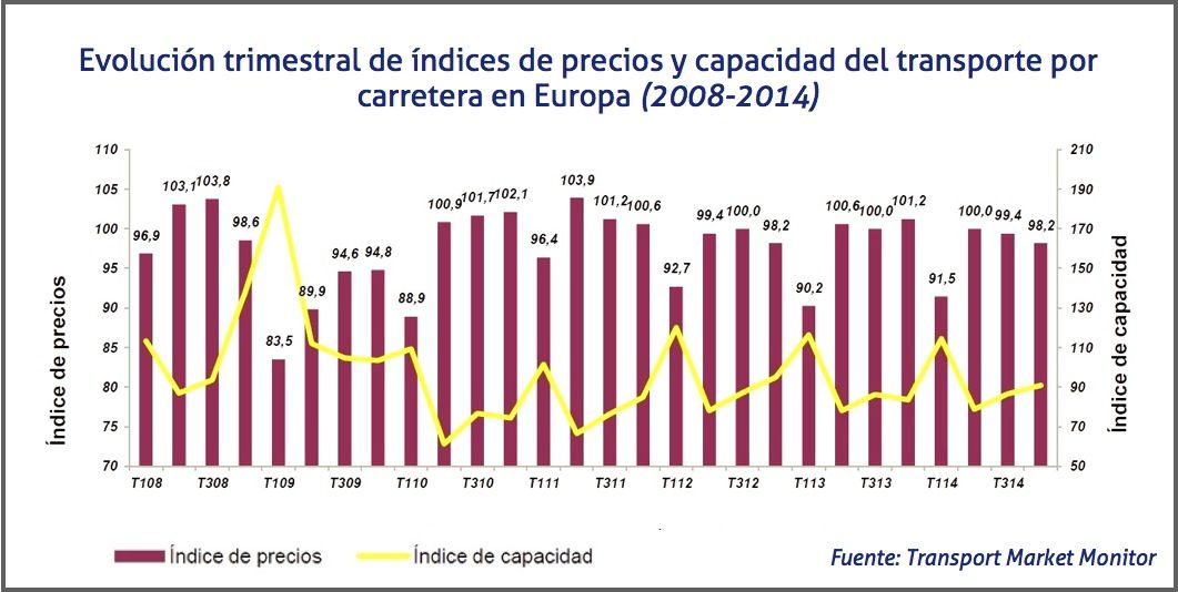 Evolución trimestral de índices de precios y capacidad del transporte por carretera en Europa (2008-2014)
