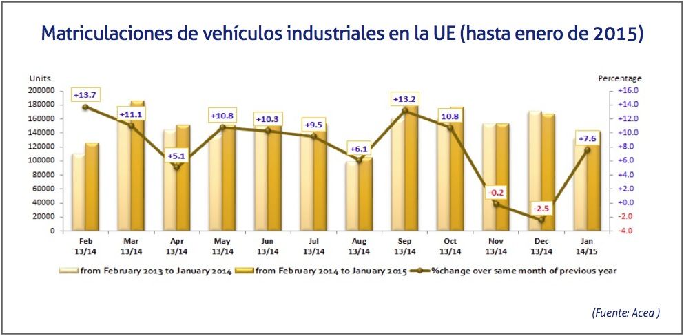 matriculaciones de vehiculos industriales UE enero de 2015