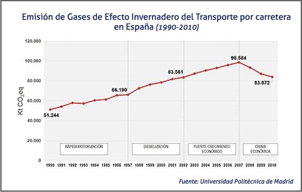Emisión de gases de efecto invernadero del transporte por carretera en España