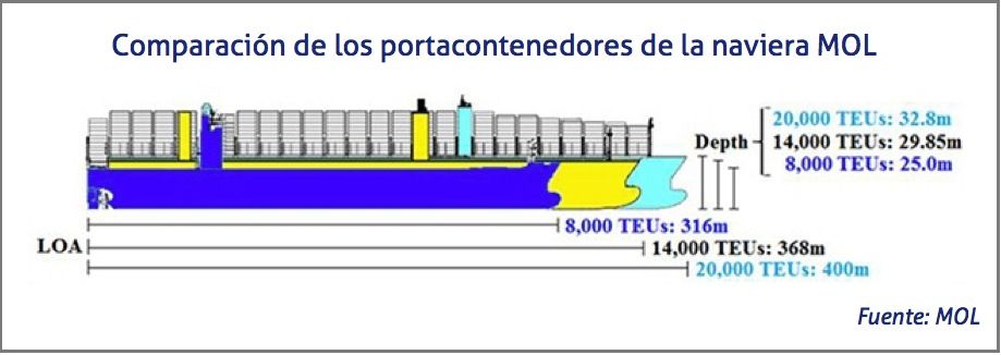 Comparación de los portacontenedores de la naviera MOL