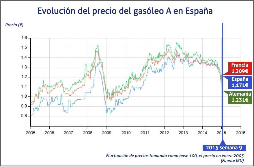 Evolución del precio del gasóleo en España semana 9 de 2015