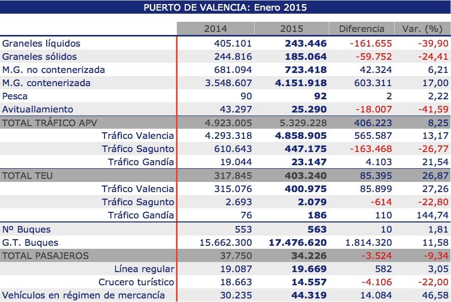 Puerto Valencia tráfico enero de 2015