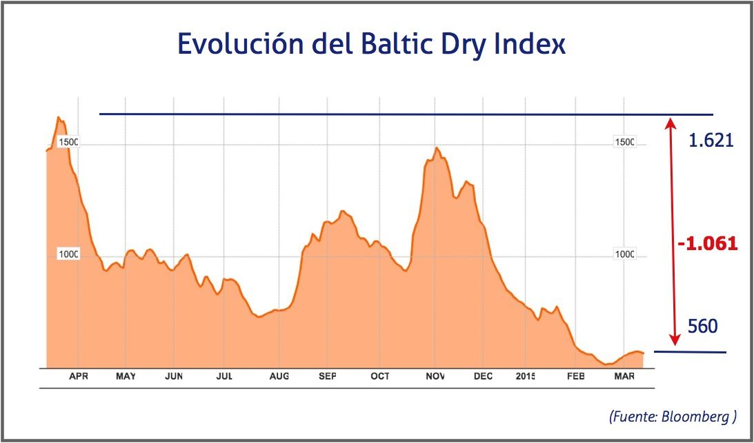 Baltic Dry Index, 13 de marzo 2015