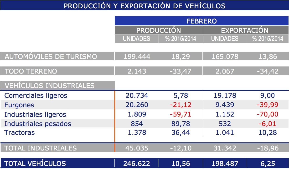 Produccion y fabricacion de vehiculos en España en febrero 2015