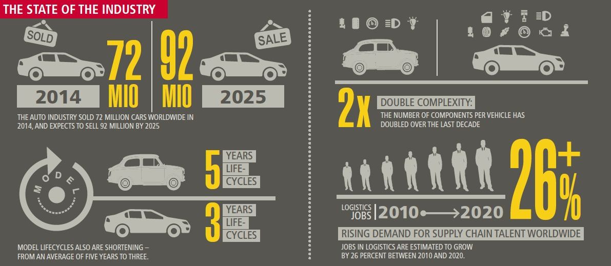 El estado de la industria de la automoción según DHL