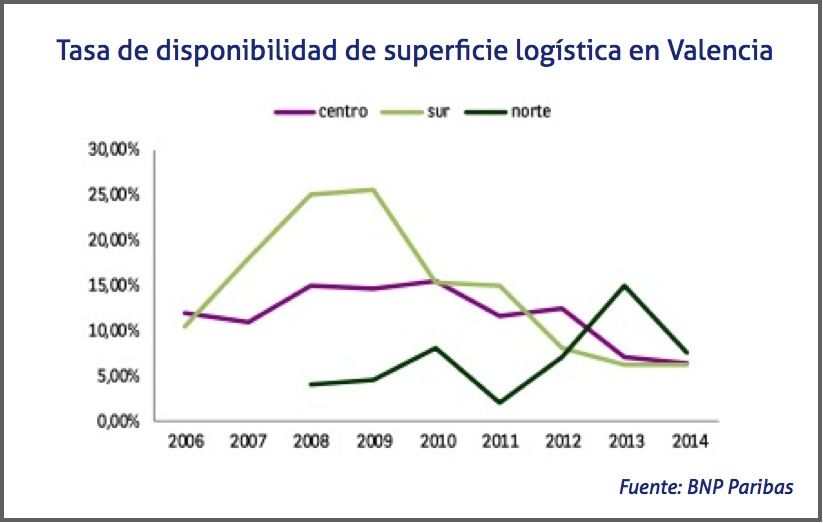 Tasa de disponibilidad de superficie logística en Valencia