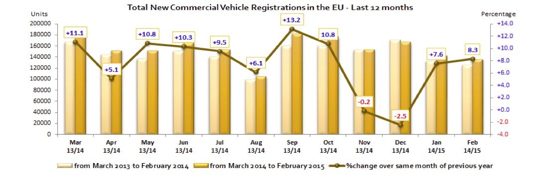 Matriculaciones de vehiculos industriales en febrero de 2015