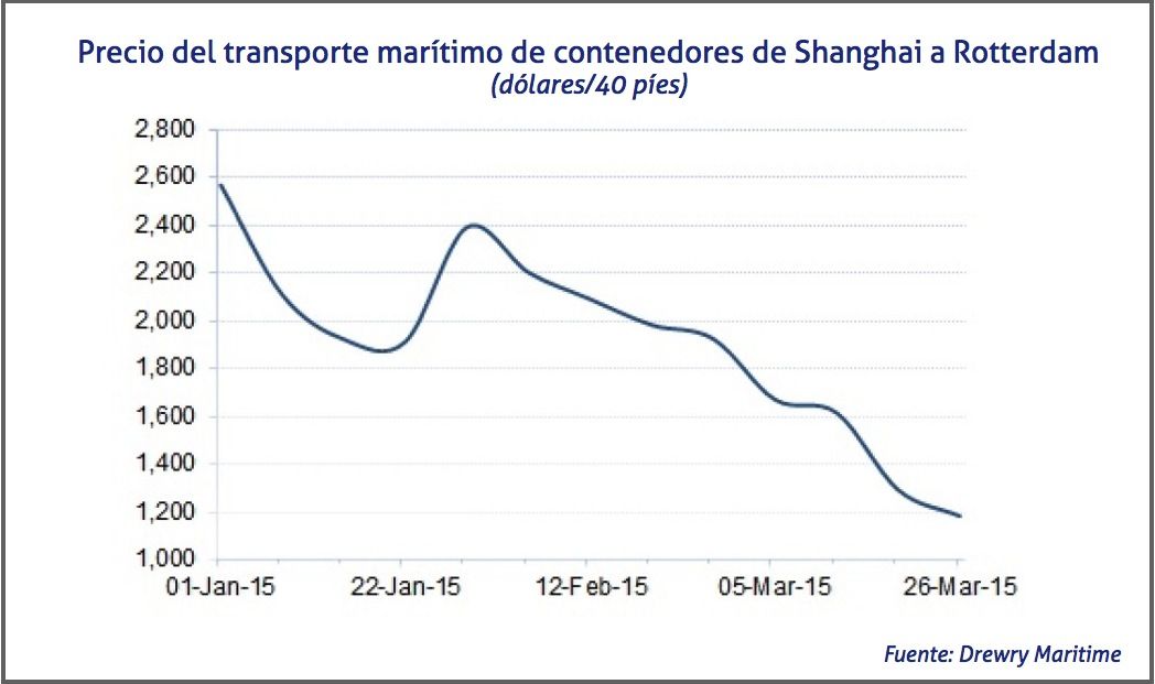 Precio del transporte marítimo de contenedores de Shanghai a Rotterdam