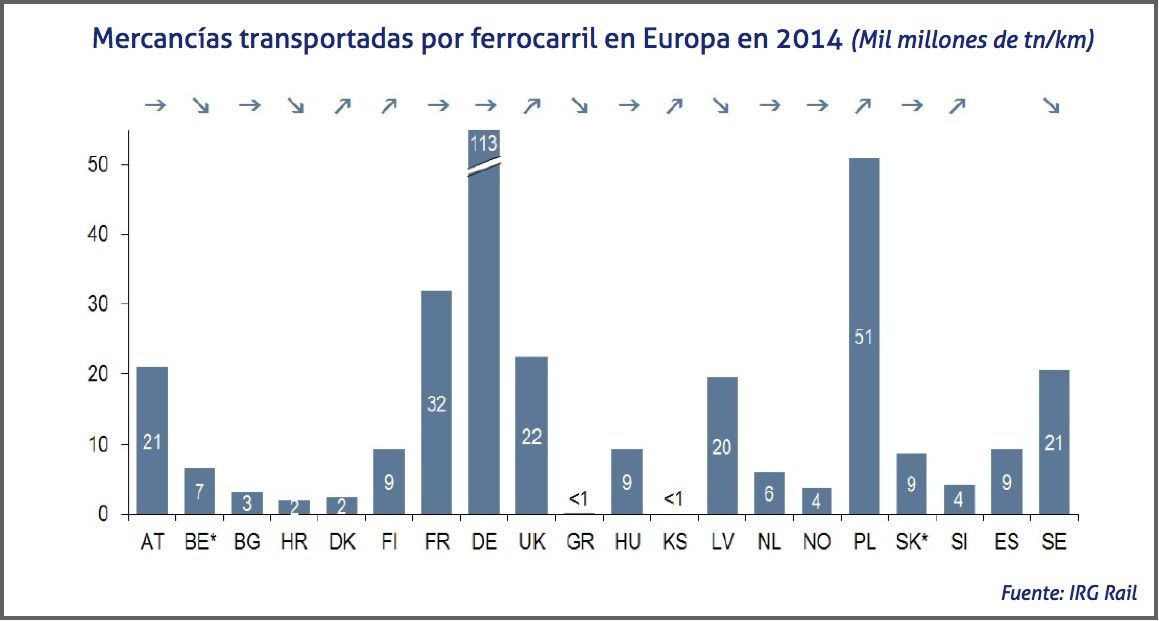 Mercancías transportadas por ferrocarril en Europa en 2014