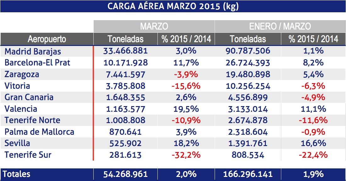 carga aerea Aena marzo 2015